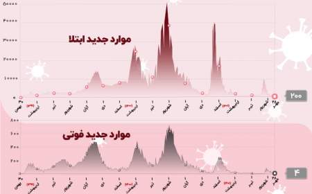 شناسایی ۲۰۰ مبتلای جدید به کرونا در کشور؛ ۵ تن دیگر جان باختند