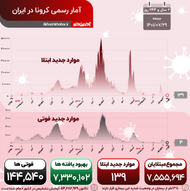 ۴ فوتی و شناسایی ۱۳۹ بیمار جدید کرونا در کشور