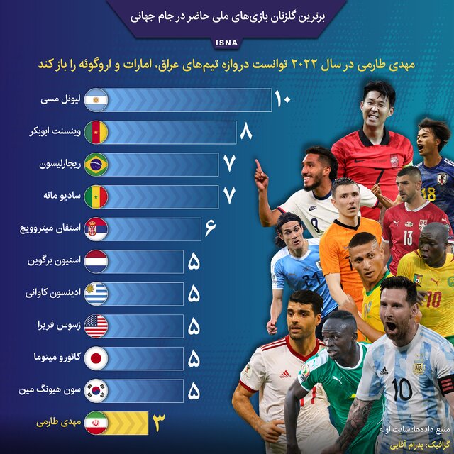 برترین گلزنان بازی‌های ملی حاضر در جام‌جهانی