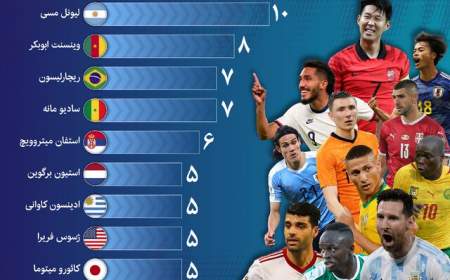 برترین گلزنان بازی‌های ملی حاضر در جام‌جهانی