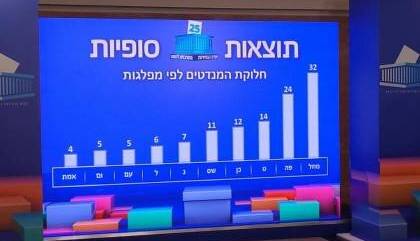 اعلام نتایج نهایی انتخابات کِنست؛ پیروزی نتانیاهو تایید شد