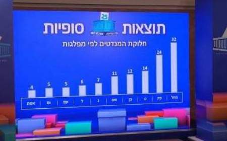 اعلام نتایج نهایی انتخابات کِنست؛ پیروزی نتانیاهو تایید شد