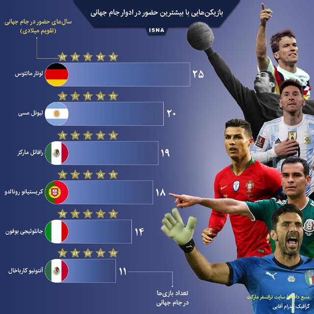 بازیکنانی با بیشترین حضور در ادوار جام‌جهانی