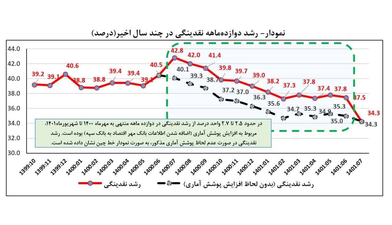 تداوم کاهش رشد ۱۲ماهه پایه پولی و نقدینگی