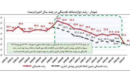 تداوم کاهش رشد ۱۲ماهه پایه پولی و نقدینگی