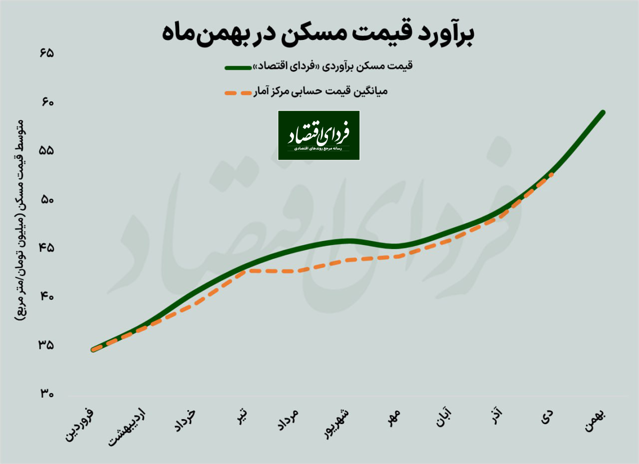 برآورد «فردای اقتصاد» از قیمت مسکن در بهمن‌ ماه